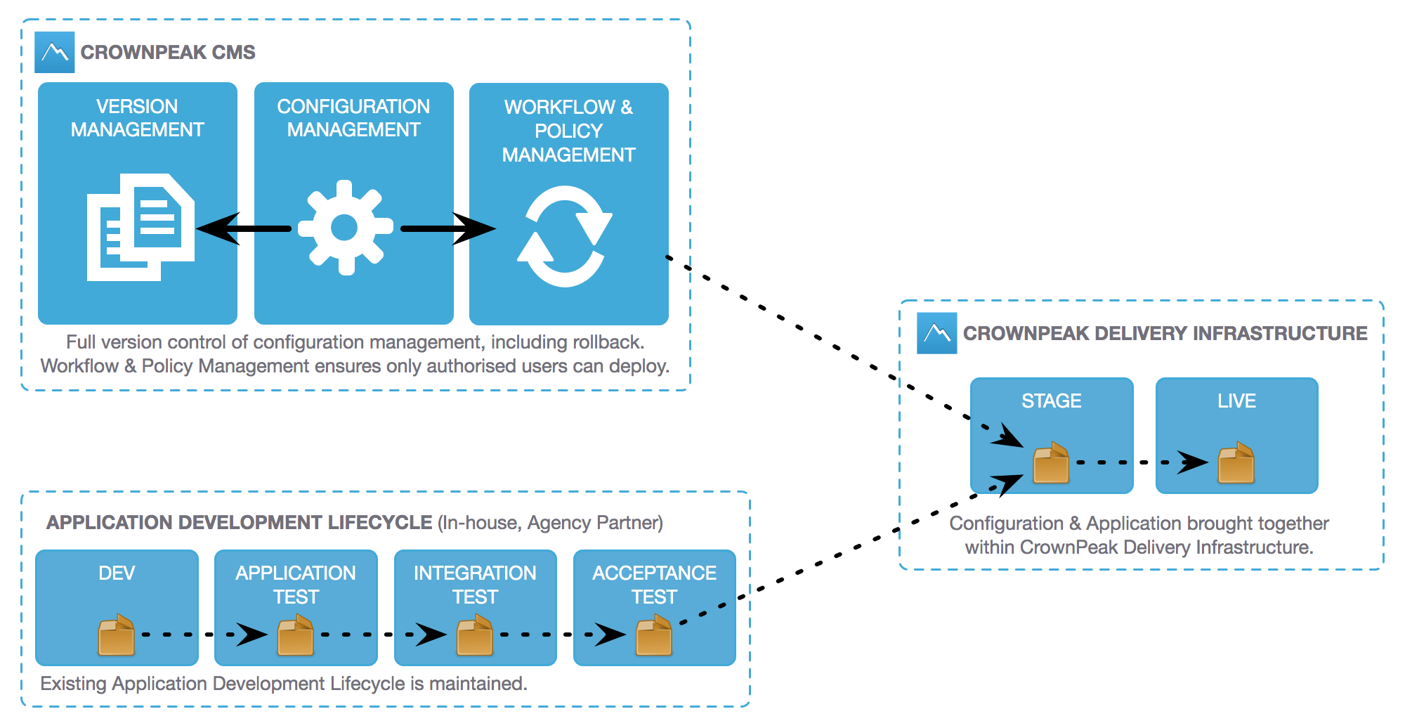 CrownPeak Package Deploy - Core Architecture Diagram