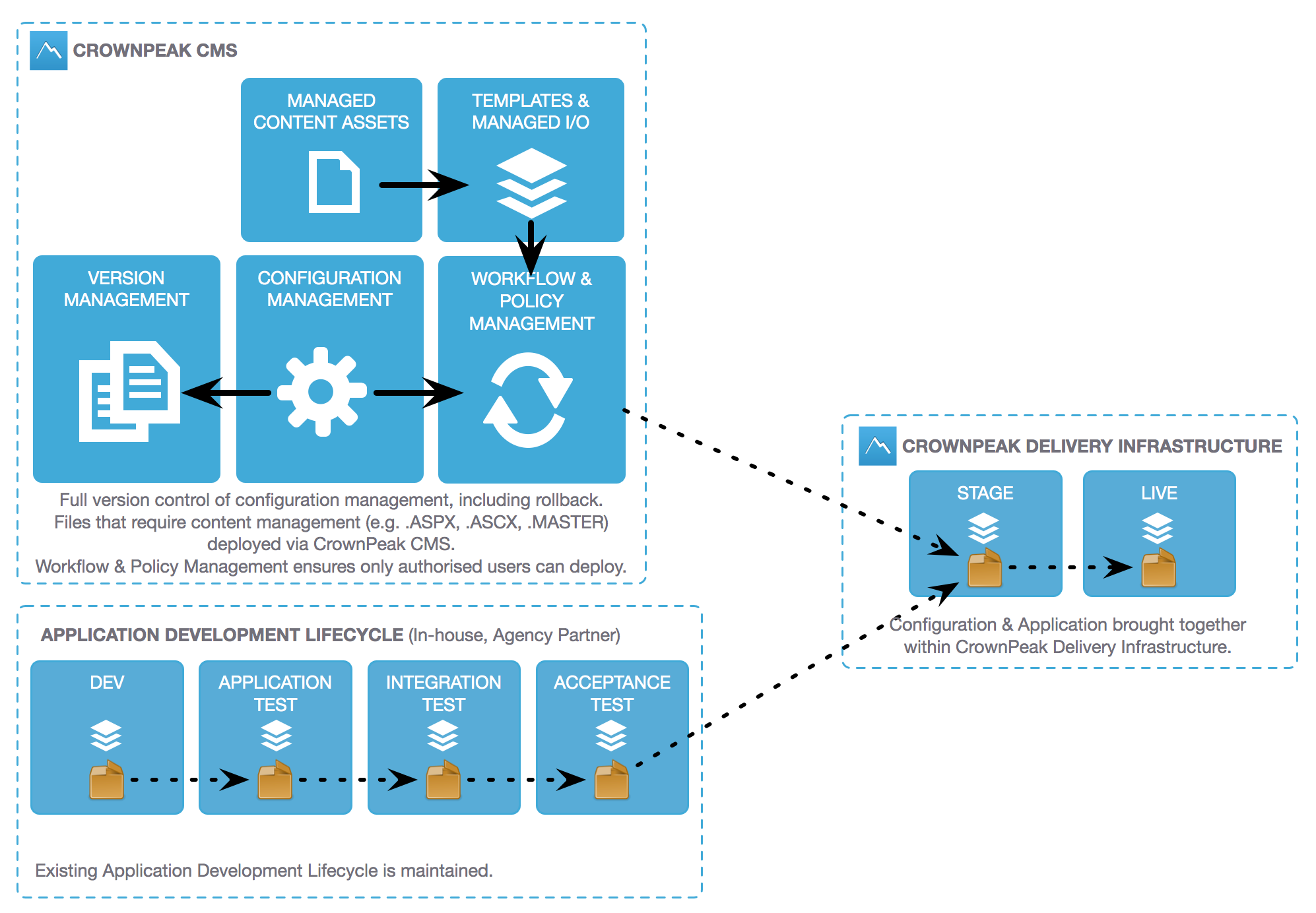 CrownPeak Package Deploy - Mixed Deployment Architecture Diagram